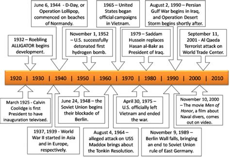 20th century timeline united states.